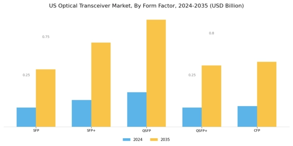 US Optical Transceiver Market Segment Image 1