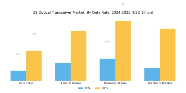 US Optical Transceiver Market Segment Image 2