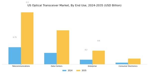 US Optical Transceiver Market Segment Image 3