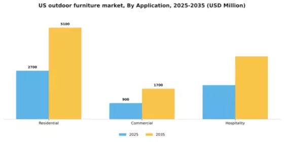 US Outdoor Furniture Market Segment Image 0