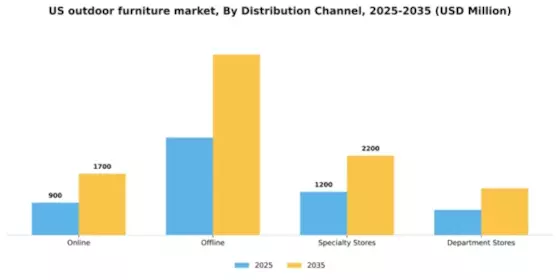 US Outdoor Furniture Market Segment Image 1