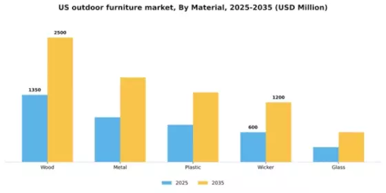 US Outdoor Furniture Market Segment Image 2