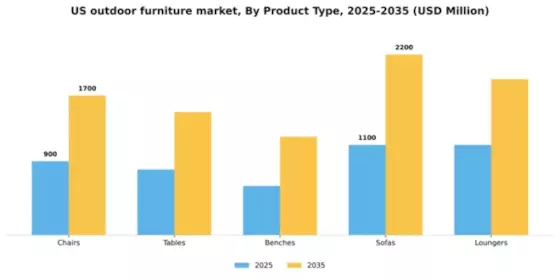 US Outdoor Furniture Market Segment Image 3