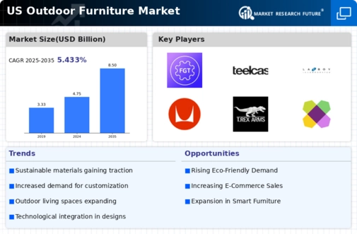 US Outdoor Furniture Market Infographic