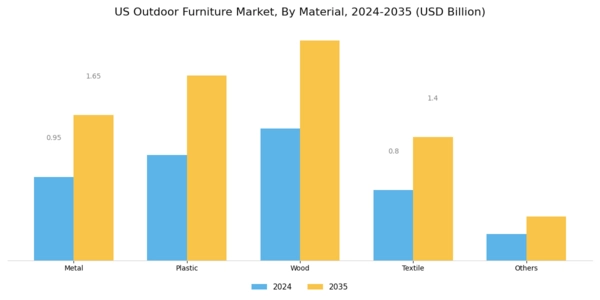 US Outdoor Furniture Market Segment Image 0