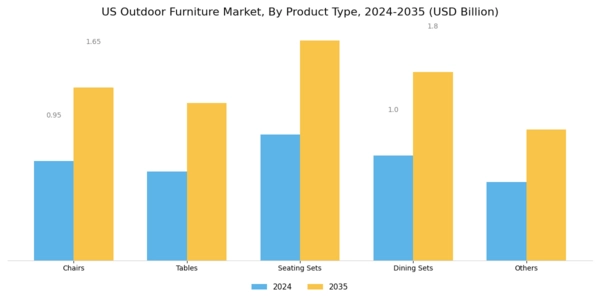 US Outdoor Furniture Market Segment Image 1