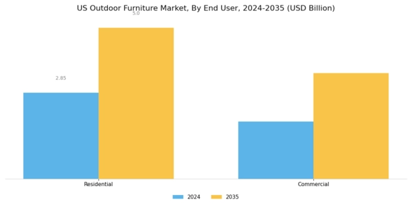 US Outdoor Furniture Market Segment Image 2