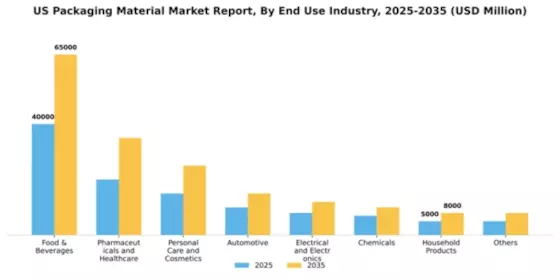 US Packaging Material Market Segment Image 0