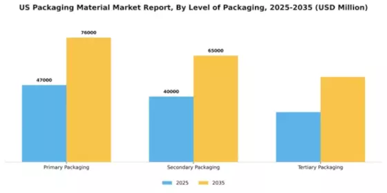 US Packaging Material Market Segment Image 1
