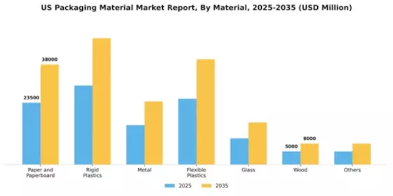 US Packaging Material Market Segment Image 2