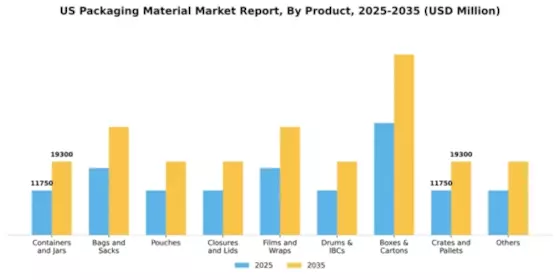 US Packaging Material Market Segment Image 3