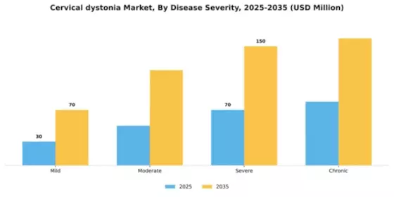 Cervical dystonia Market Segment Image 0