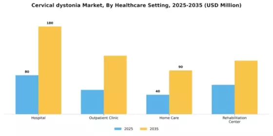Cervical dystonia Market Segment Image 1