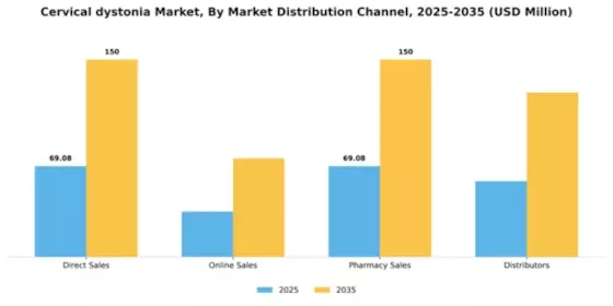 Cervical dystonia Market Segment Image 2