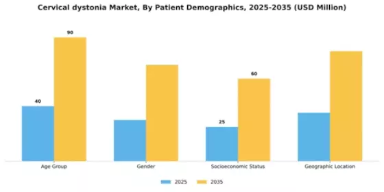 Cervical dystonia Market Segment Image 2
