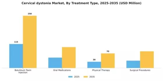 Cervical dystonia Market Segment Image 3