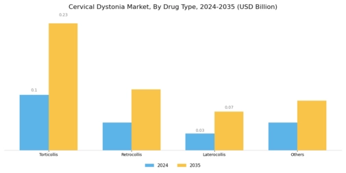 Cervical dystonia Market Segment Image 0