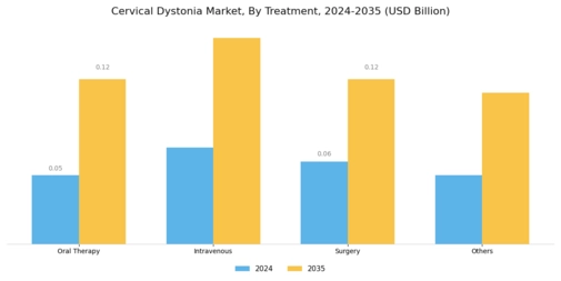 Cervical dystonia Market Segment Image 1