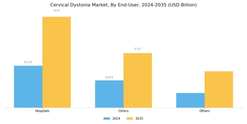 Cervical dystonia Market Segment Image 2