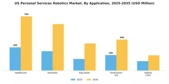 US Personal Services Robotics Market Segment Image 0