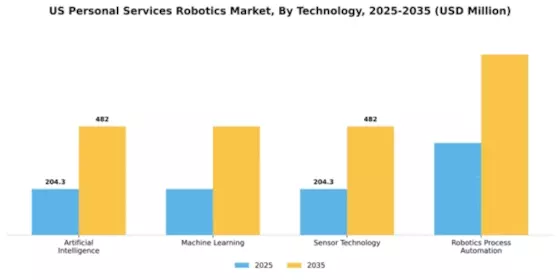 US Personal Services Robotics Market Segment Image 3