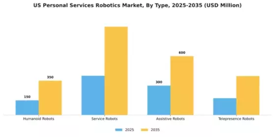 US Personal Services Robotics Market Segment Image 4