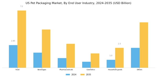 US Global PET Packaging Market Segment Image 0