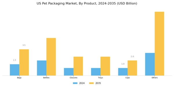 US Global PET Packaging Market Segment Image 1