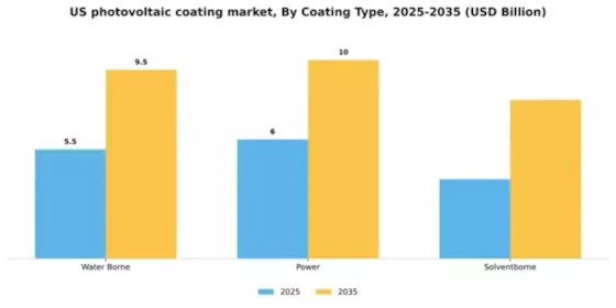 US Photovoltaic Coating Market Segment Image 1