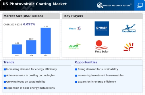 US Photovoltaic Coating Market Infographic