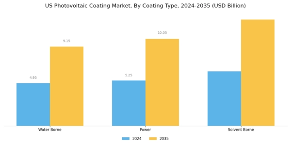 US Photovoltaic Coating Market Segment Image 1