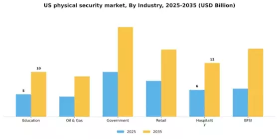 US Physical Security Market Segment Image 0