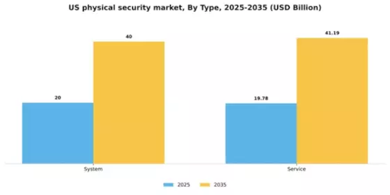 US Physical Security Market Segment Image 1