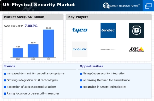 US Physical Security Market Infographic