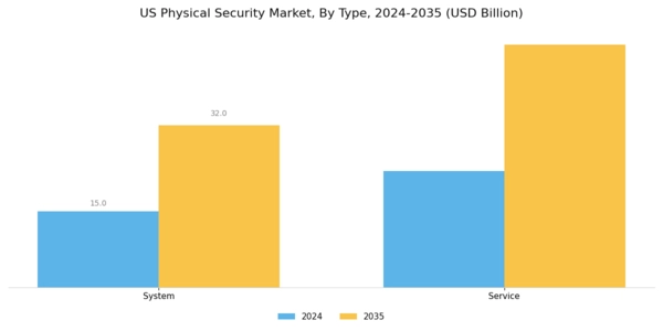 US Physical Security Market Segment Image 0