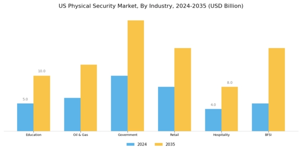 US Physical Security Market Segment Image 1