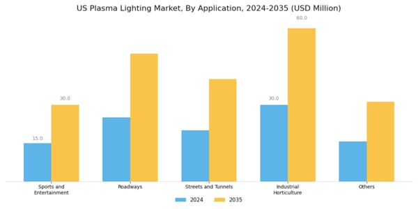 US Plasma Lighting Market Segment Image 2