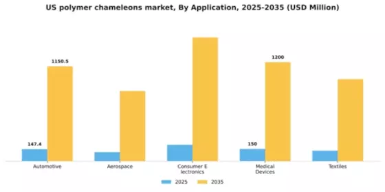 US Polymer Chameleons Market Segment Image 0