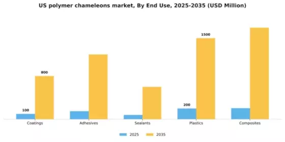 US Polymer Chameleons Market Segment Image 1