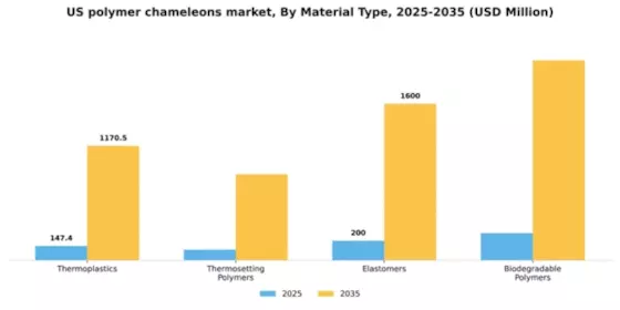 US Polymer Chameleons Market Segment Image 2