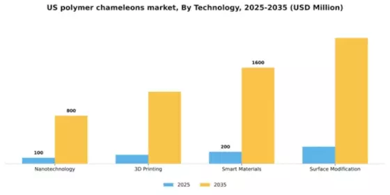 US Polymer Chameleons Market Segment Image 3