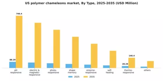 US Polymer Chameleons Market Segment Image 1