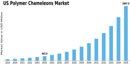 US Polymer Chameleons Market Size