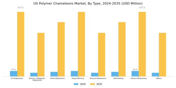 US Polymer Chameleons Market Segment Image 0