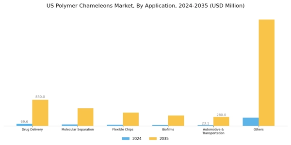 US Polymer Chameleons Market Segment Image 1