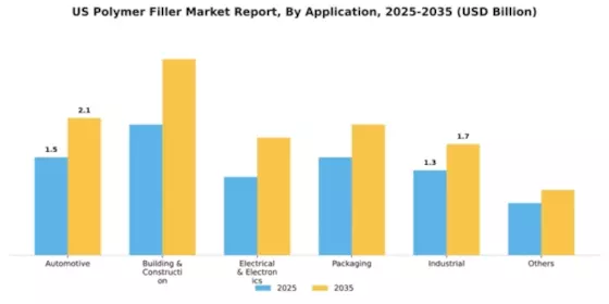 US Polymer Filler Market Segment Image 0
