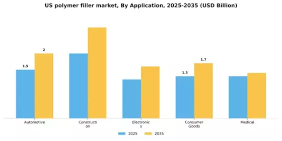 US Polymer Filler Market Segment Image 0