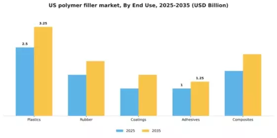 US Polymer Filler Market Segment Image 1