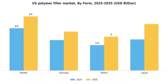 US Polymer Filler Market Segment Image 2