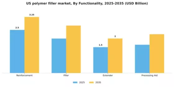 US Polymer Filler Market Segment Image 3